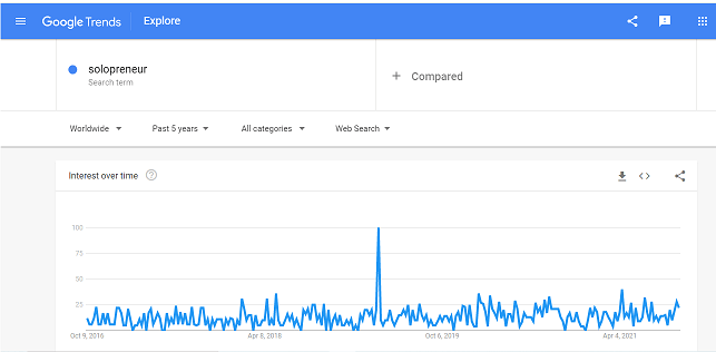Google Trends search on 'solopreneur'
